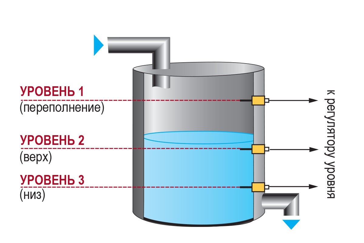 Контроль воды в баке. Датчик контроля уровня жидкости в резервуаре. Датчик уровня жидкости в резервуаре как работает. ДС универсальные кондуктометрические датчики уровня. Датчик для измерения уровень жидкости в резервуаре.